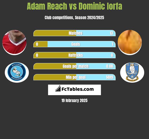 Adam Reach vs Dominic Iorfa h2h player stats