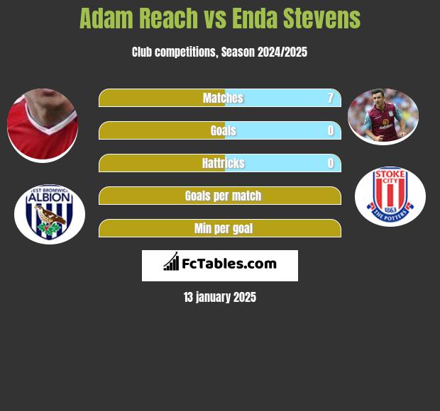 Adam Reach vs Enda Stevens h2h player stats