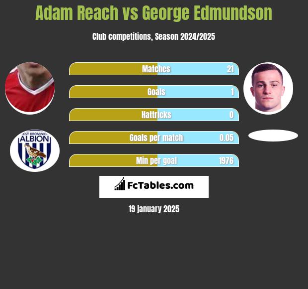 Adam Reach vs George Edmundson h2h player stats