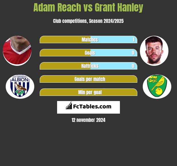 Adam Reach vs Grant Hanley h2h player stats