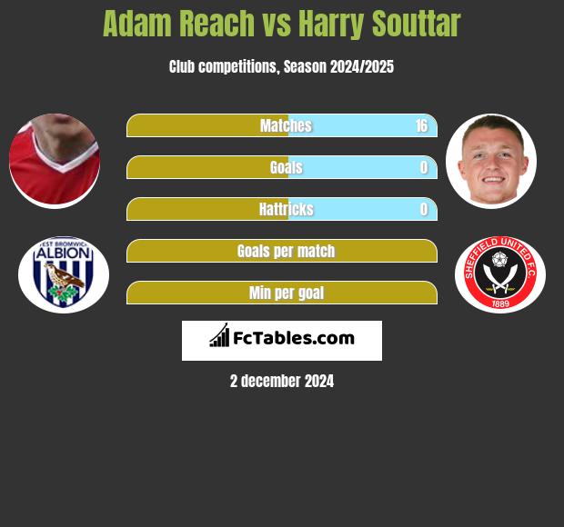 Adam Reach vs Harry Souttar h2h player stats