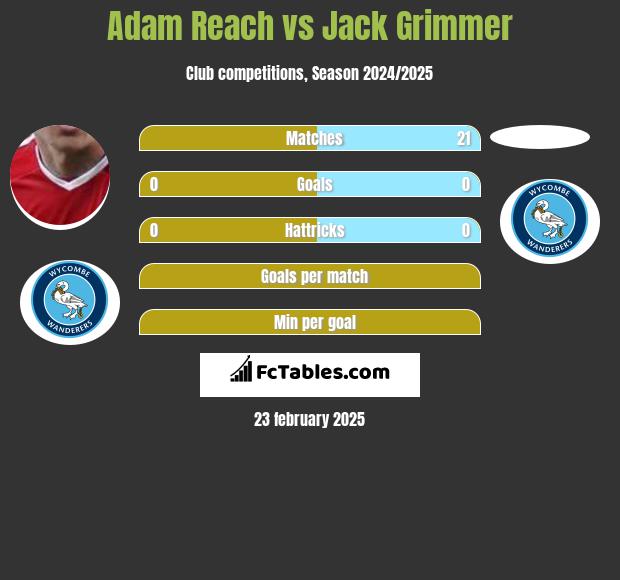 Adam Reach vs Jack Grimmer h2h player stats