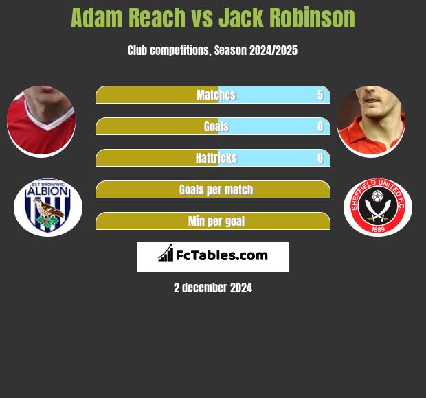 Adam Reach vs Jack Robinson h2h player stats