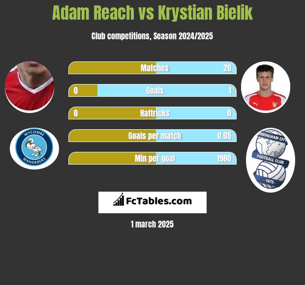 Adam Reach vs Krystian Bielik h2h player stats