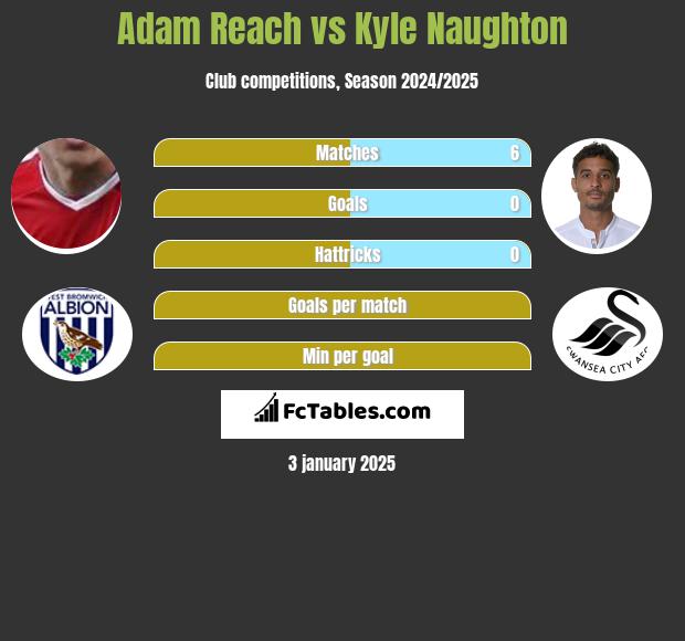 Adam Reach vs Kyle Naughton h2h player stats