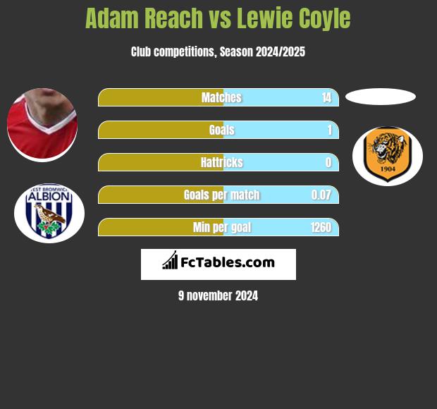 Adam Reach vs Lewie Coyle h2h player stats