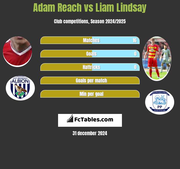 Adam Reach vs Liam Lindsay h2h player stats