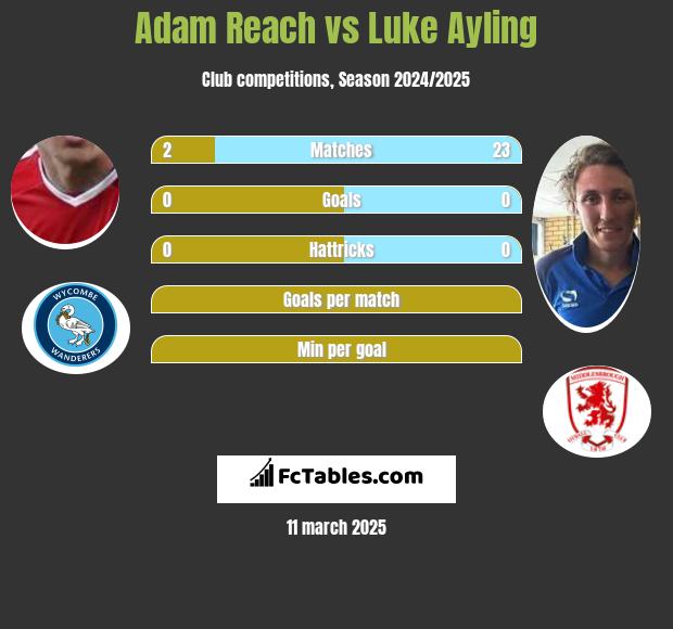 Adam Reach vs Luke Ayling h2h player stats