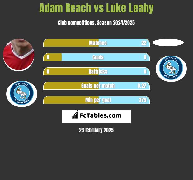 Adam Reach vs Luke Leahy h2h player stats