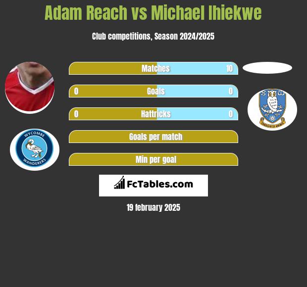 Adam Reach vs Michael Ihiekwe h2h player stats