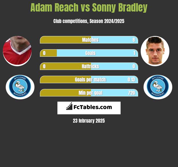 Adam Reach vs Sonny Bradley h2h player stats