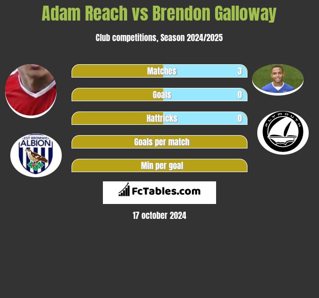 Adam Reach vs Brendon Galloway h2h player stats