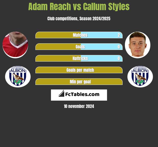 Adam Reach vs Callum Styles h2h player stats