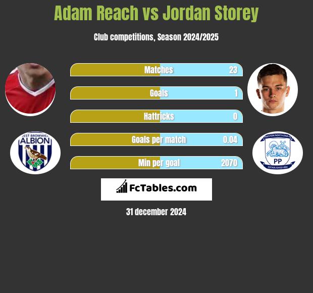 Adam Reach vs Jordan Storey h2h player stats