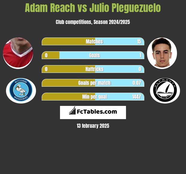 Adam Reach vs Julio Pleguezuelo h2h player stats