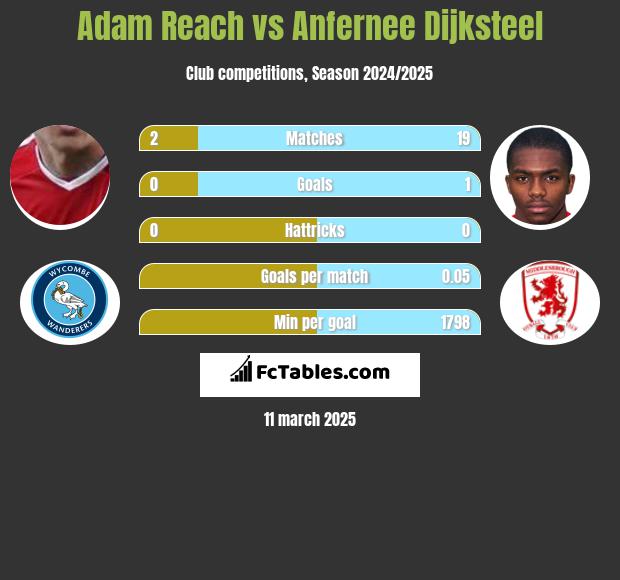 Adam Reach vs Anfernee Dijksteel h2h player stats