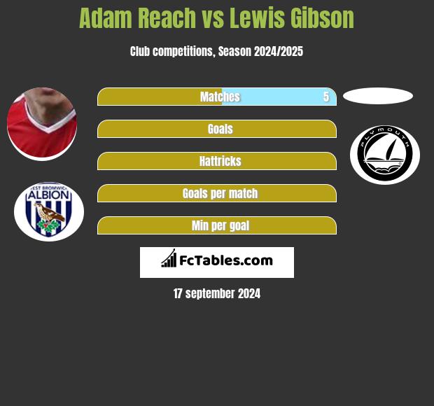 Adam Reach vs Lewis Gibson h2h player stats