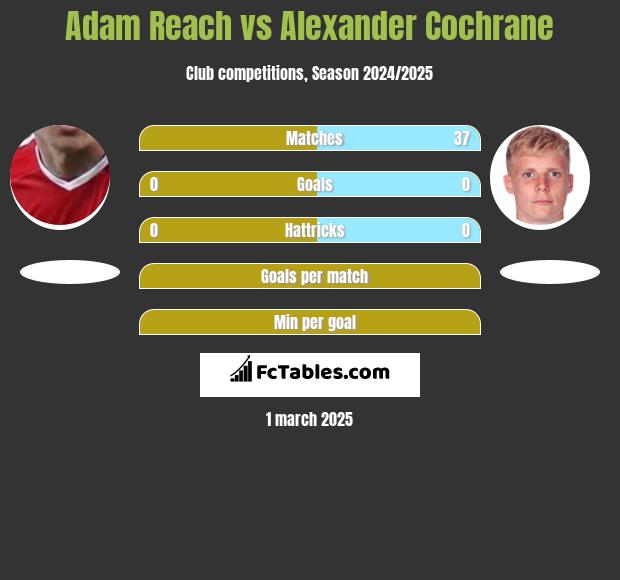 Adam Reach vs Alexander Cochrane h2h player stats