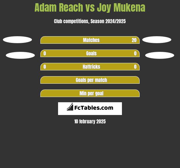 Adam Reach vs Joy Mukena h2h player stats