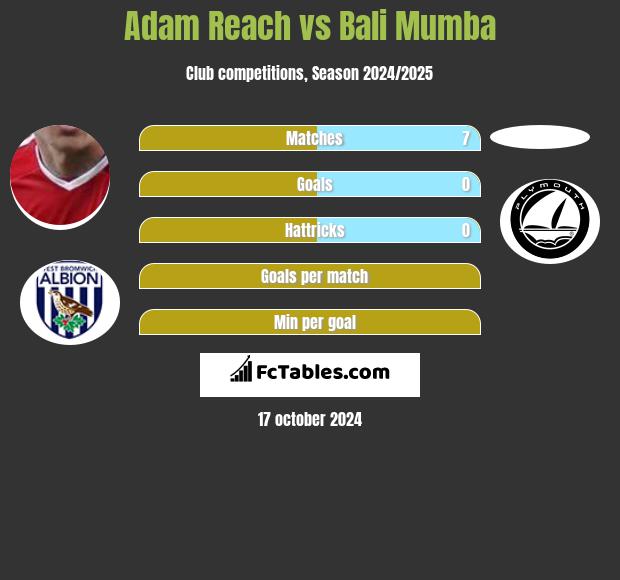 Adam Reach vs Bali Mumba h2h player stats