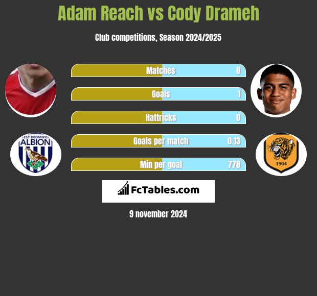 Adam Reach vs Cody Drameh h2h player stats