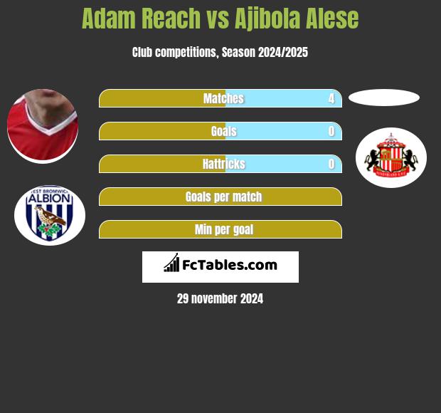 Adam Reach vs Ajibola Alese h2h player stats