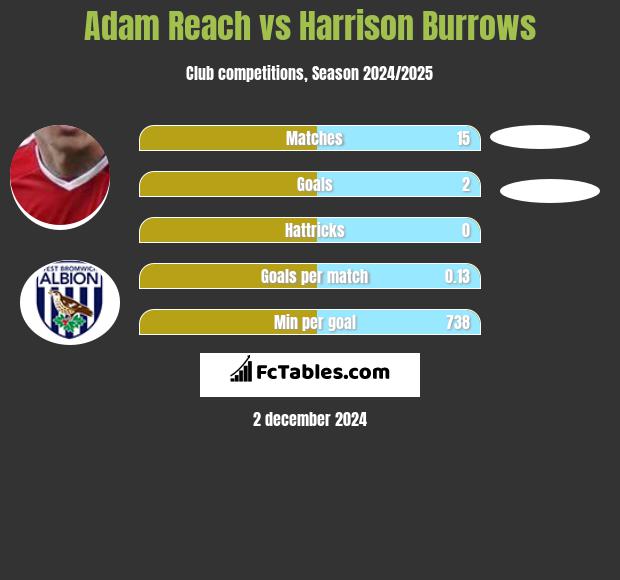 Adam Reach vs Harrison Burrows h2h player stats