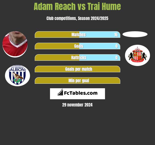 Adam Reach vs Trai Hume h2h player stats