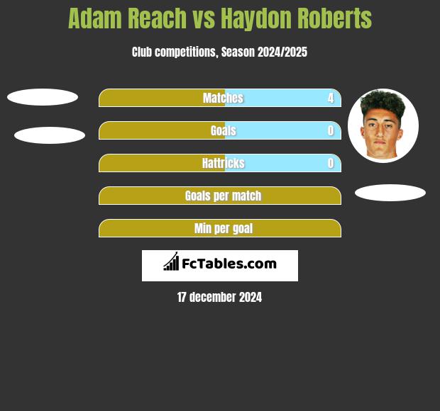 Adam Reach vs Haydon Roberts h2h player stats