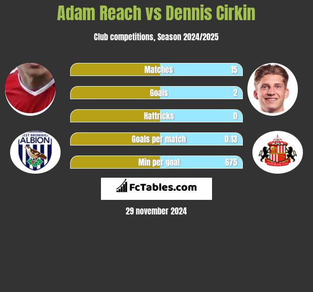 Adam Reach vs Dennis Cirkin h2h player stats