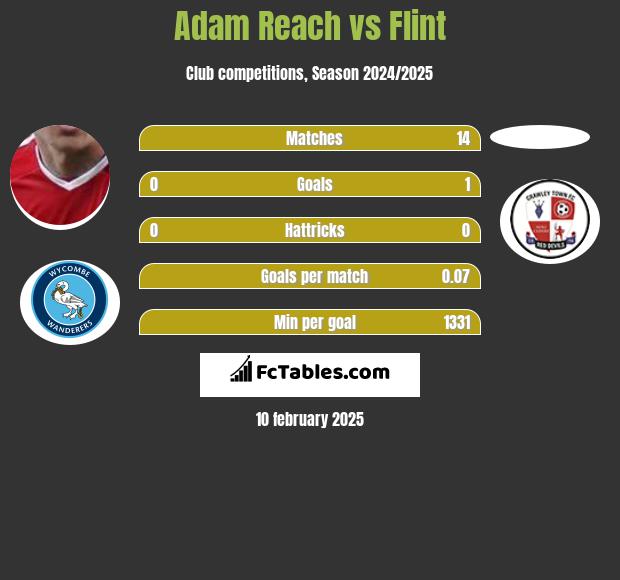 Adam Reach vs Flint h2h player stats