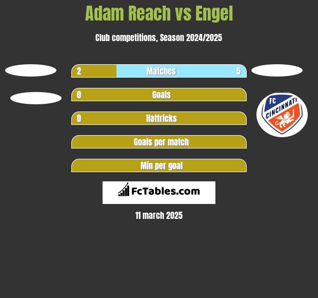 Adam Reach vs Engel h2h player stats