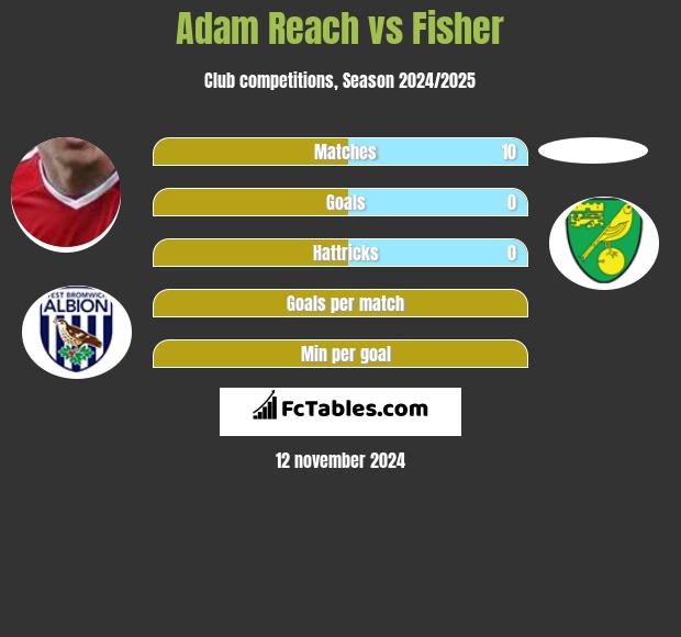 Adam Reach vs Fisher h2h player stats