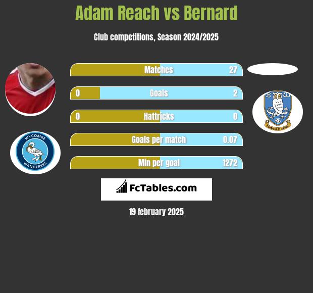 Adam Reach vs Bernard h2h player stats