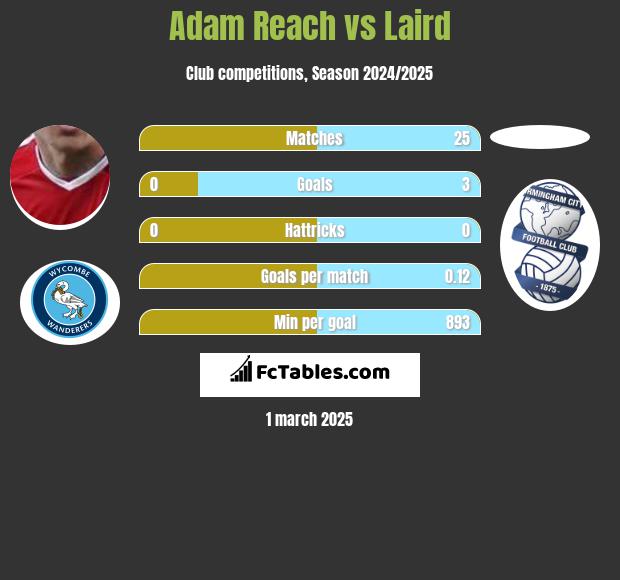 Adam Reach vs Laird h2h player stats