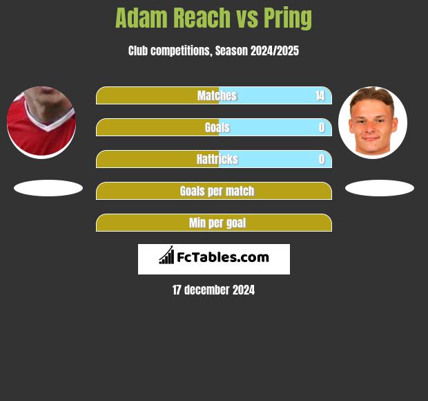 Adam Reach vs Pring h2h player stats