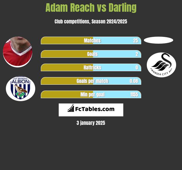 Adam Reach vs Darling h2h player stats