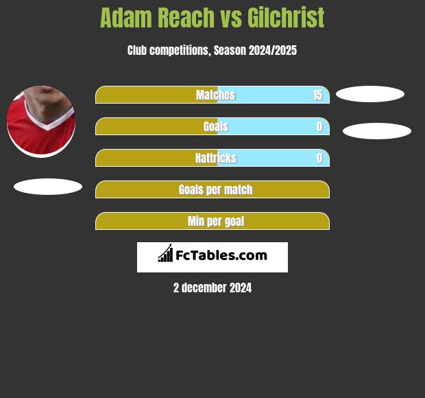 Adam Reach vs Gilchrist h2h player stats