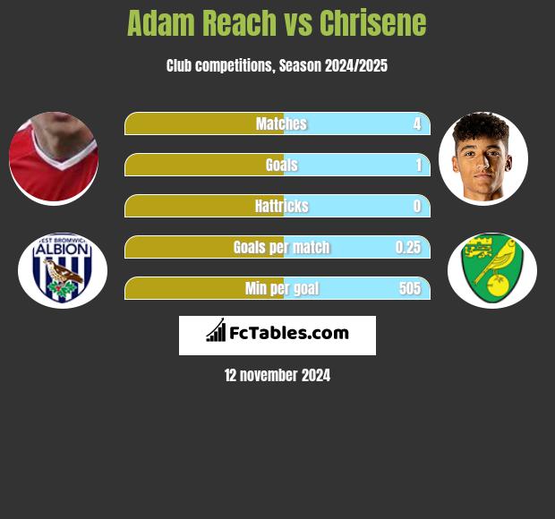 Adam Reach vs Chrisene h2h player stats