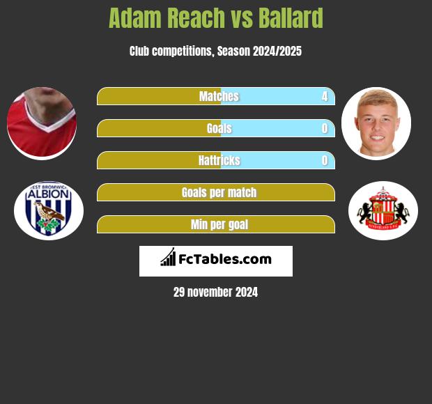 Adam Reach vs Ballard h2h player stats