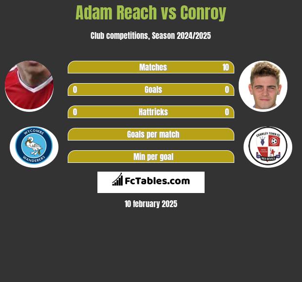 Adam Reach vs Conroy h2h player stats