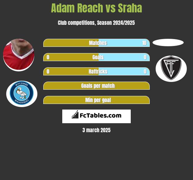 Adam Reach vs Sraha h2h player stats