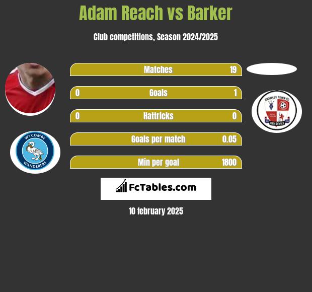 Adam Reach vs Barker h2h player stats