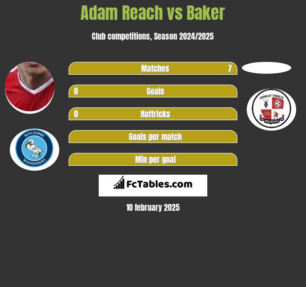 Adam Reach vs Baker h2h player stats