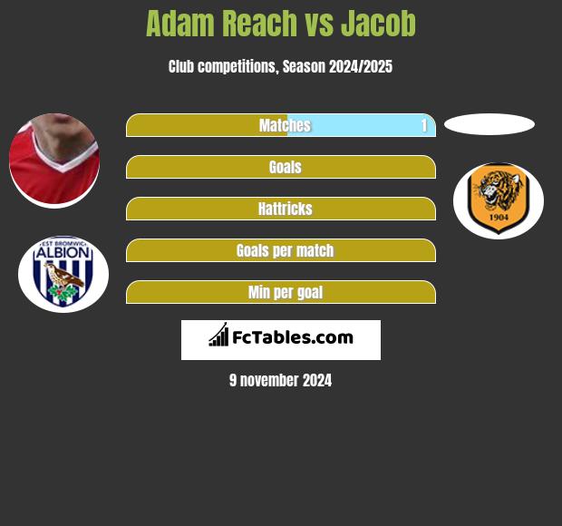 Adam Reach vs Jacob h2h player stats