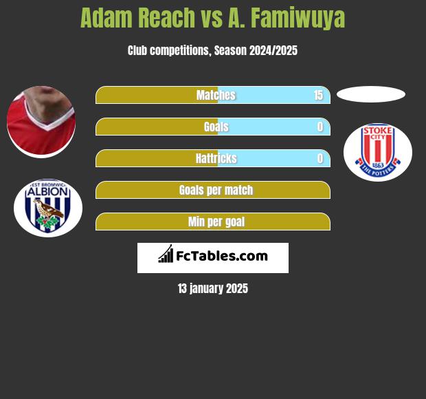 Adam Reach vs A. Famiwuya h2h player stats