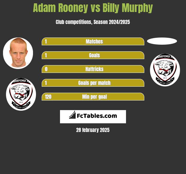 Adam Rooney vs Billy Murphy h2h player stats