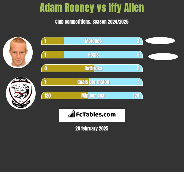 Adam Rooney vs Iffy Allen h2h player stats