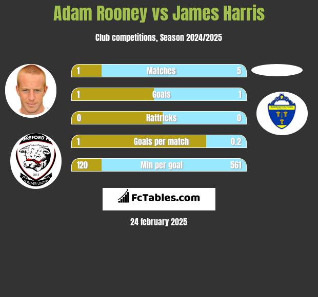 Adam Rooney vs James Harris h2h player stats