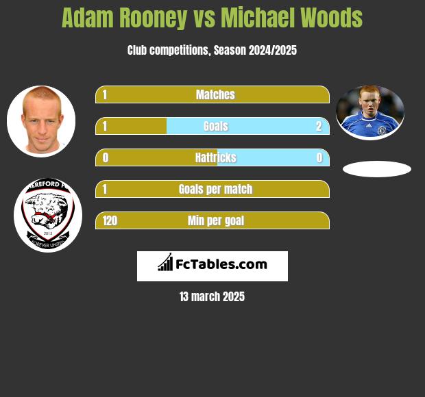 Adam Rooney vs Michael Woods h2h player stats